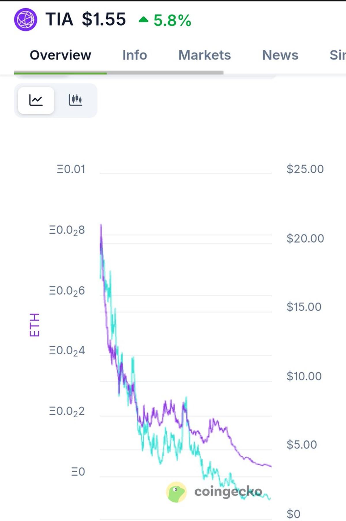 Shilling TIA While Fearing ETH: A Contradiction