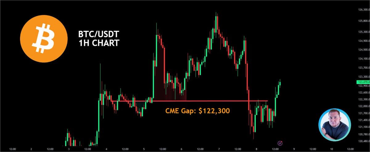 BTC CME Gap Closed, Price Rockets Higher