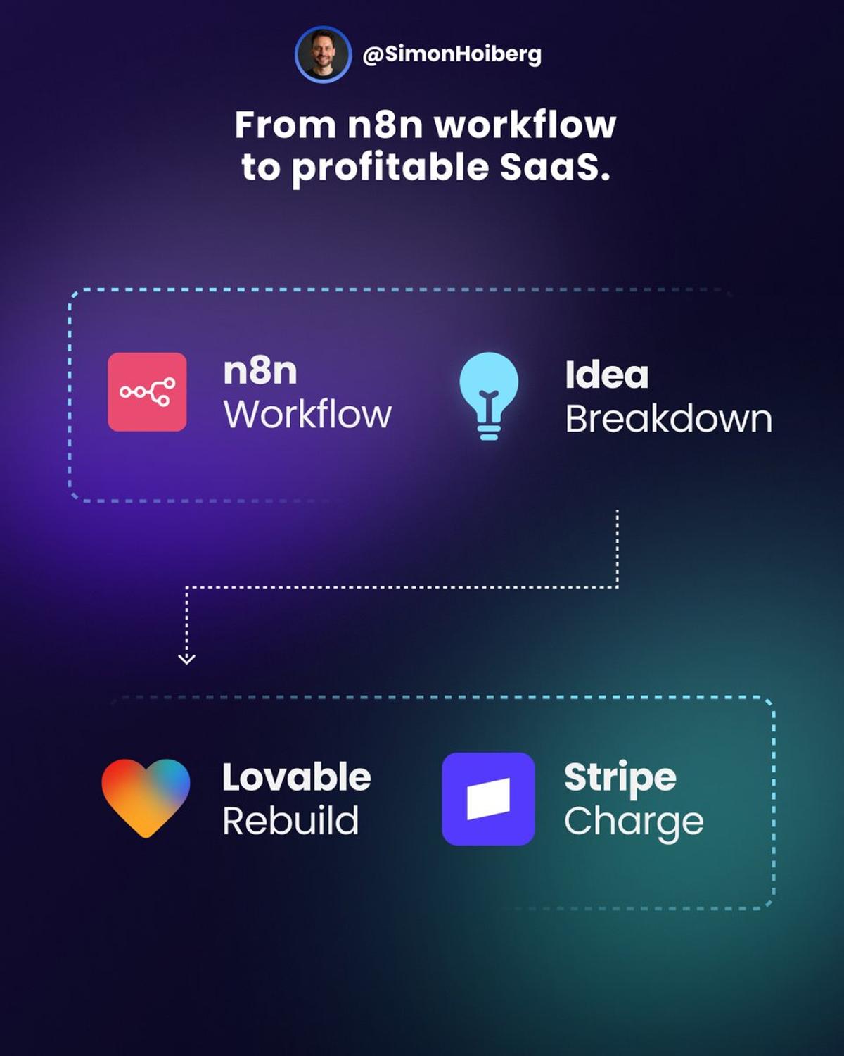 Turn N8n Workflows Into Profitable SaaS Fast