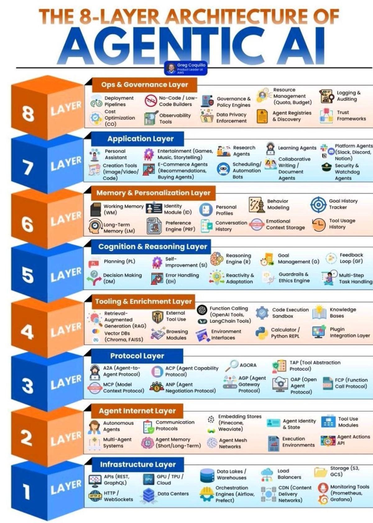 Eight‑Layer Agentic AI Enables Scalable Enterprise Intelligence