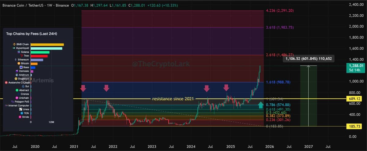 BNB Surges 600% Post‑Trendline Break, Eyes $2K