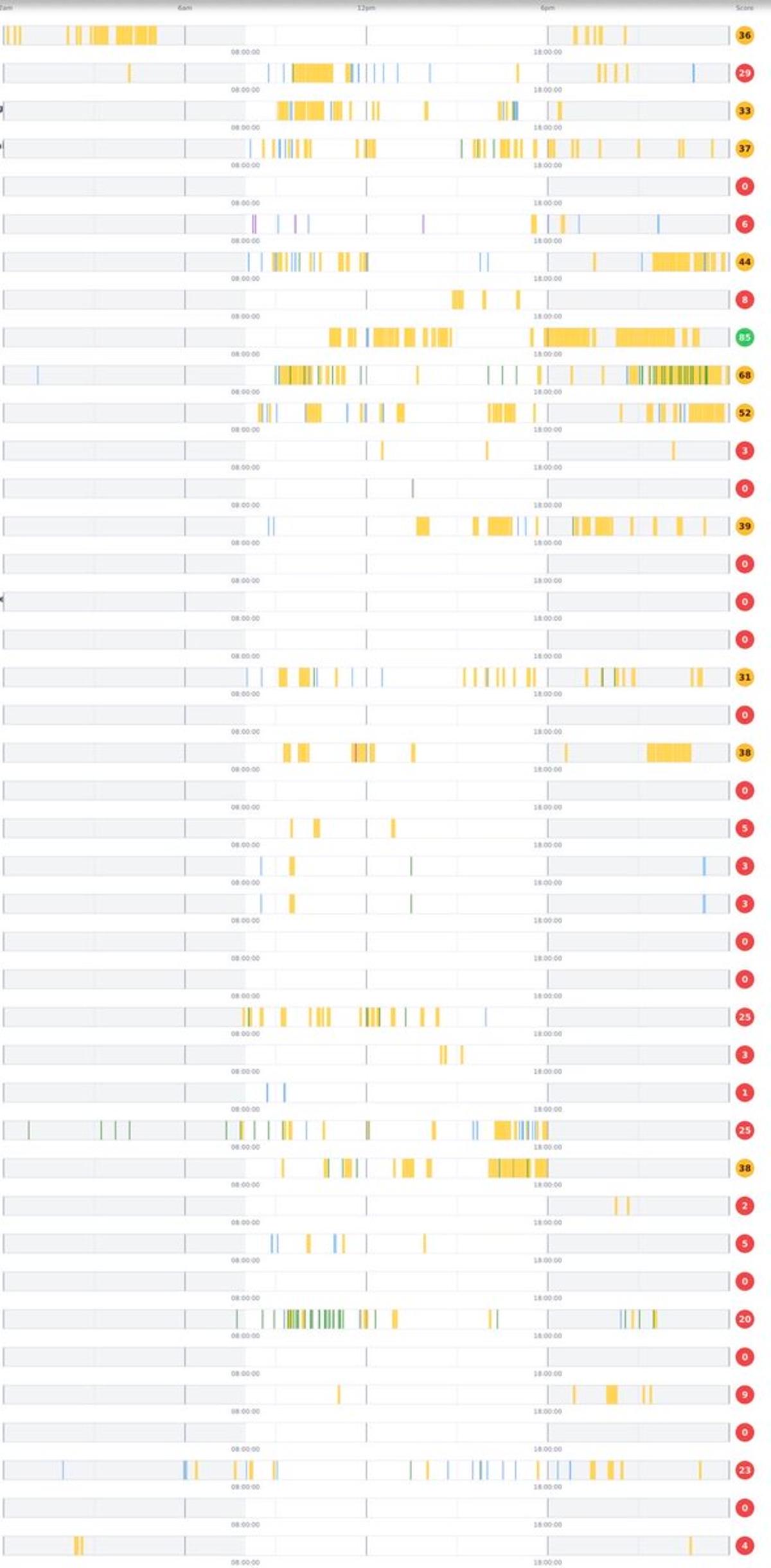 Activity Metrics Boost Remote Team Performance