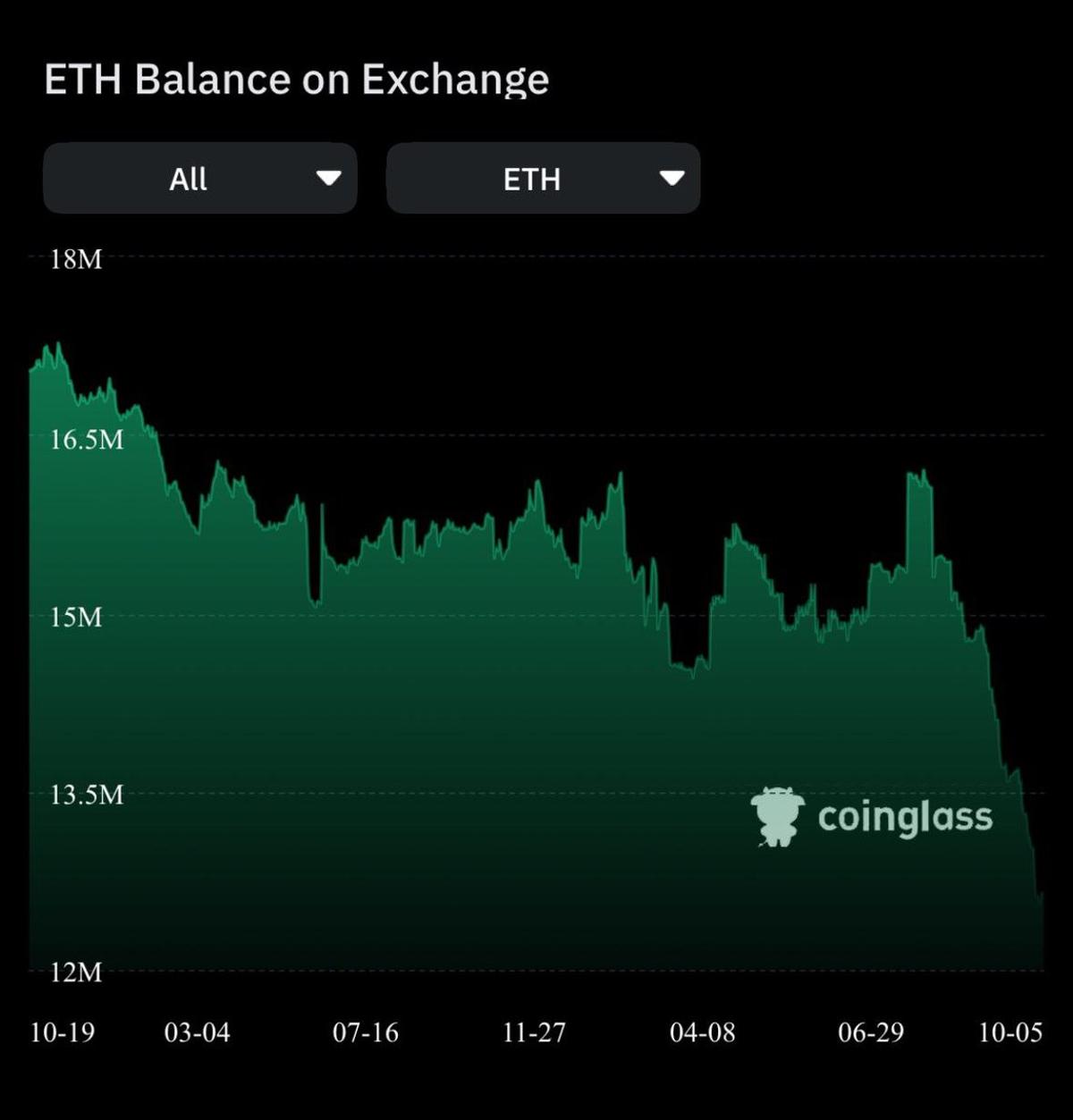 ETH Exchange Supply Plummets, Triggering Imminent Crunch