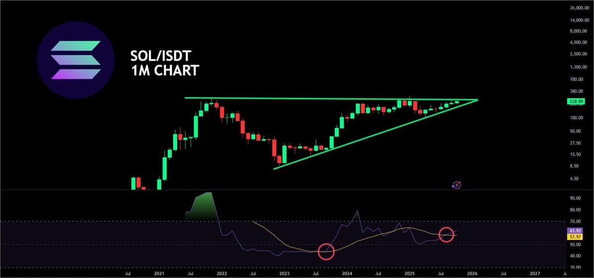 SOL Poised for Massive Breakout on Bullish Combo
