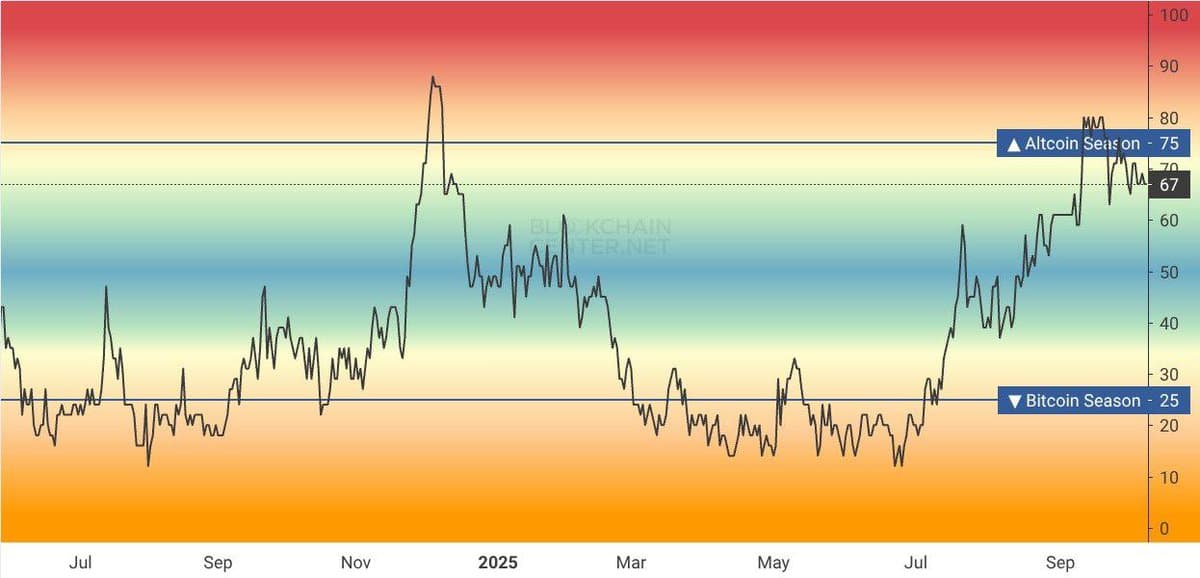 Altseason Index Falls to 67, Raising Concerns