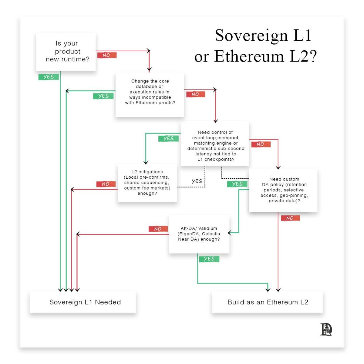 Ethereum L2s Offer Strong Growth Potential
