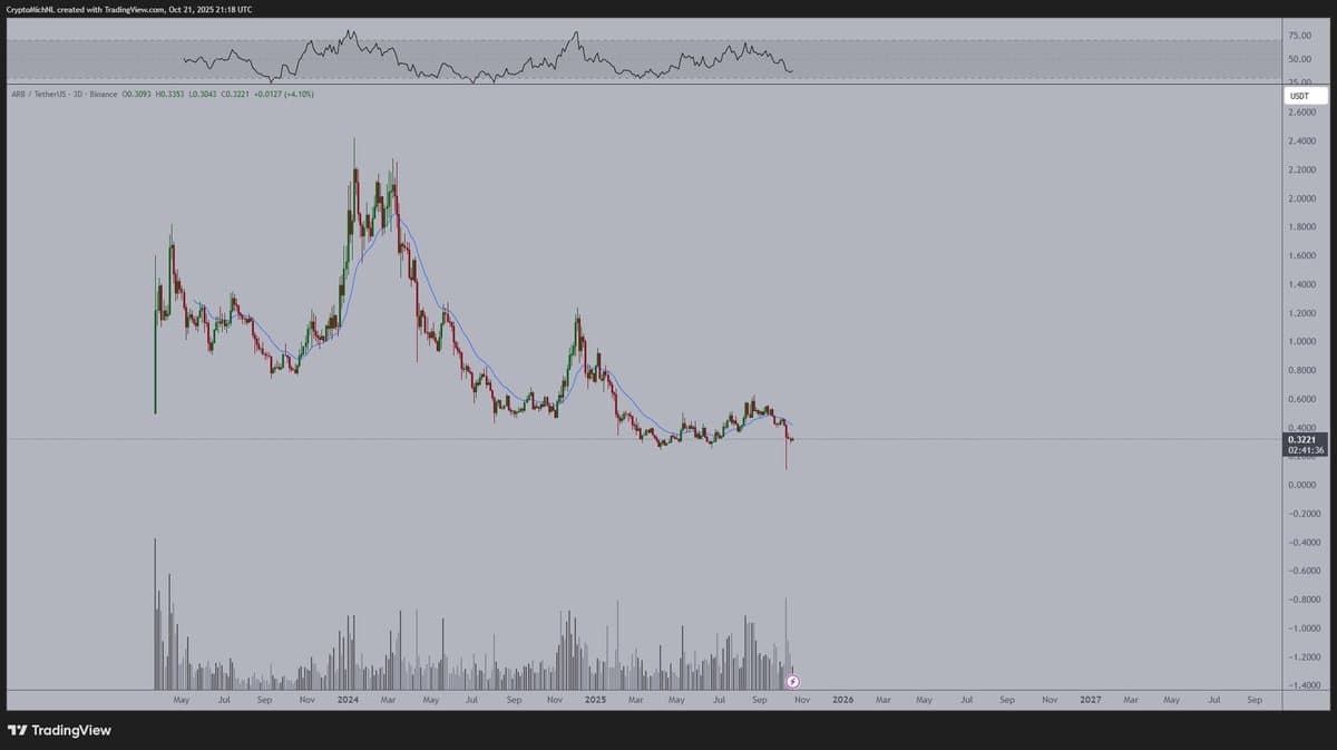 ARB Crash Creates Prime Buying Opportunity