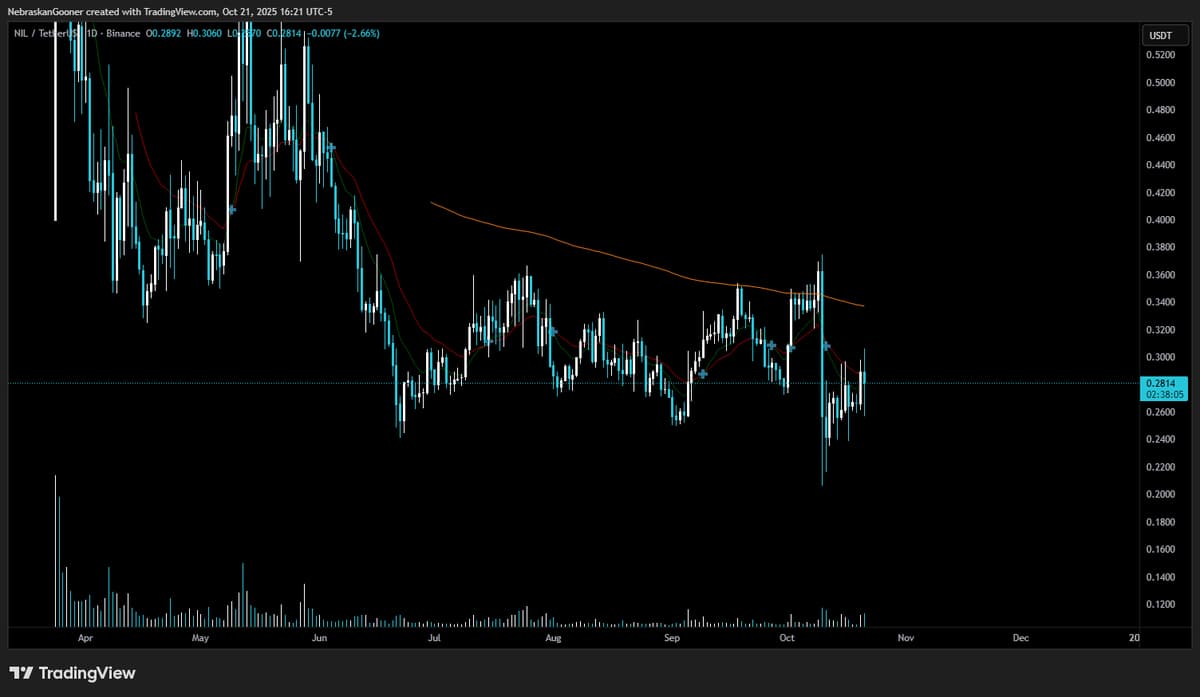 NIL Stays Below 99‑SMMA, Remains Bearish