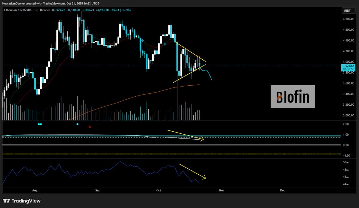 ETH in Symmetrical Triangle Signals Potential Downward Break