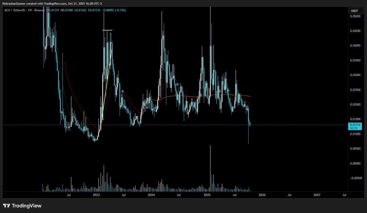 ACH Altcoin Shows Continued Decline, Looks Dead