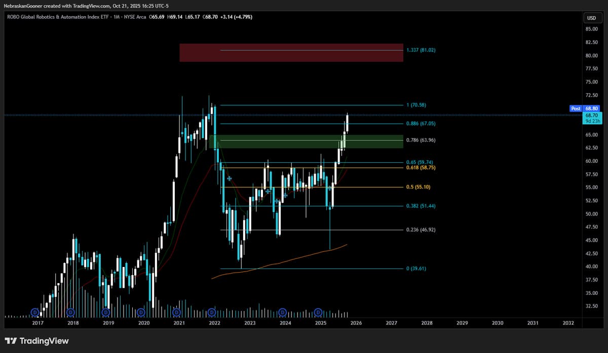 ROBO Could Surge to 1.337 Fib If 0.786 Holds
