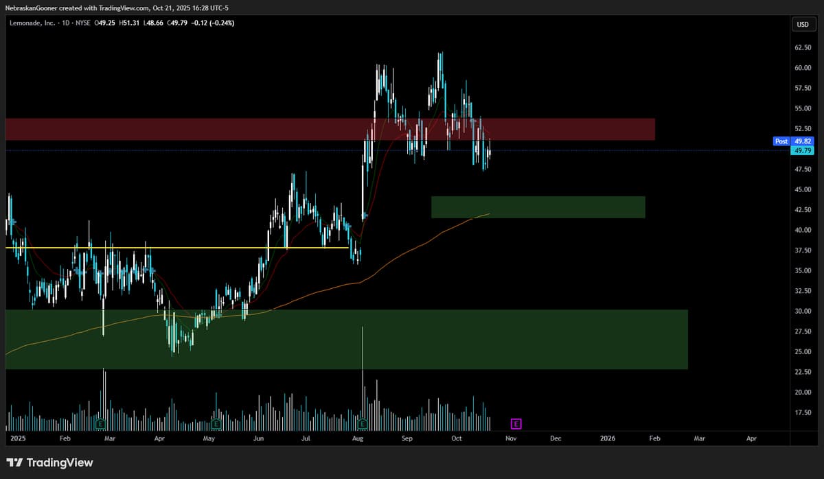 LMND Dips Below Resistance, May Retreat to 99‑SMA