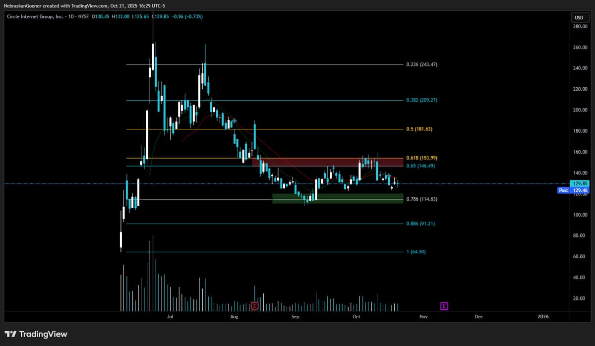 CRCL Must Reclaim Resistance to Spark Upside