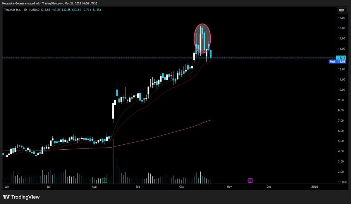 WULF Shows Momentum Shift and Potential Top Signal