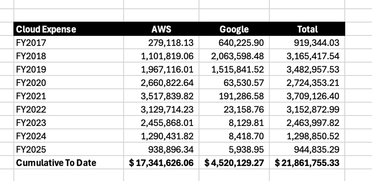 Self‑hosting Cut Costs by $2M+ Yearly