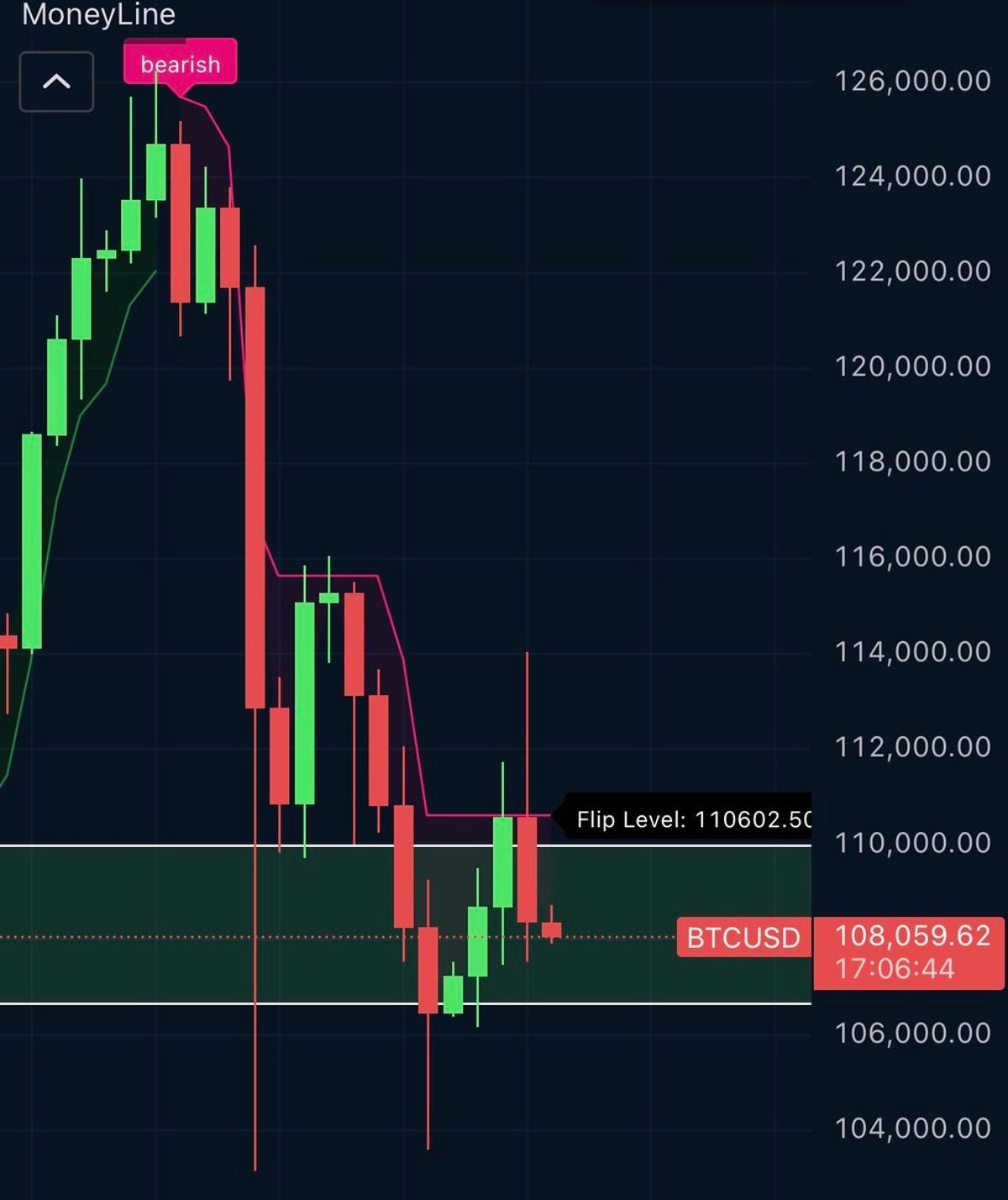 Bears Still Control Bitcoin; Recent Breakout Was Fakeout