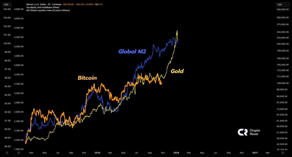 Bitcoin Mirrors Gold Amid Global Liquidity Surge