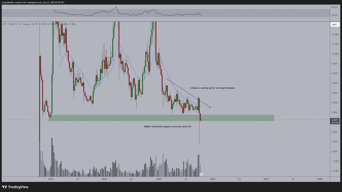 APT at Multi-Year Low: Prime Buying Window