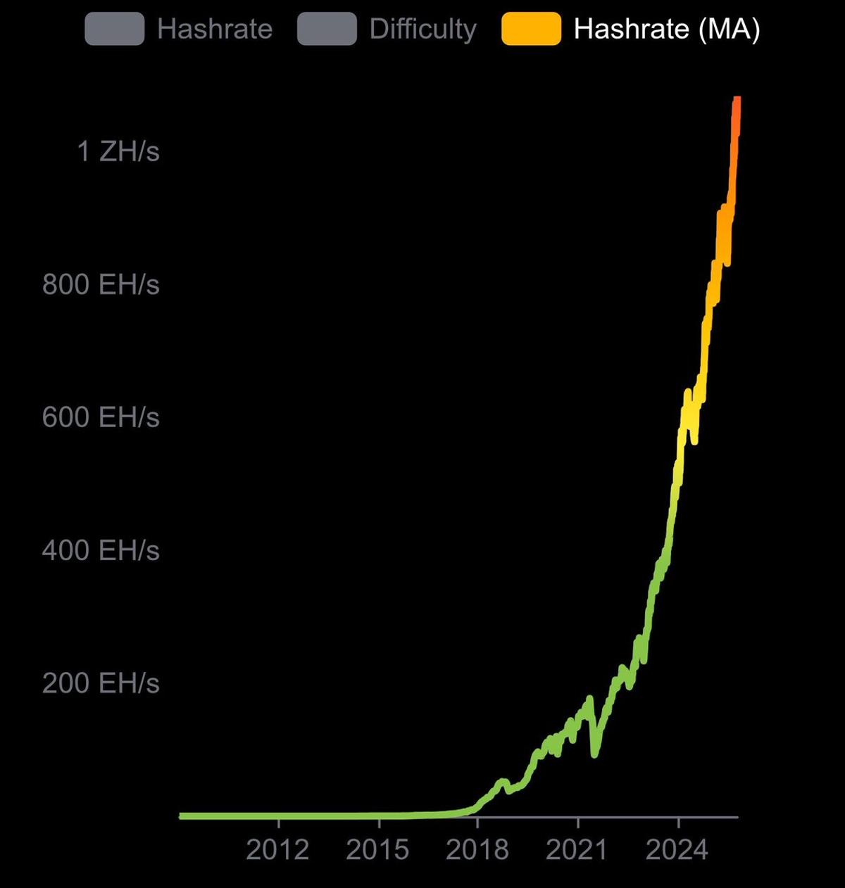 Bitcoin Hash Rate Surges, Price Likely to Follow