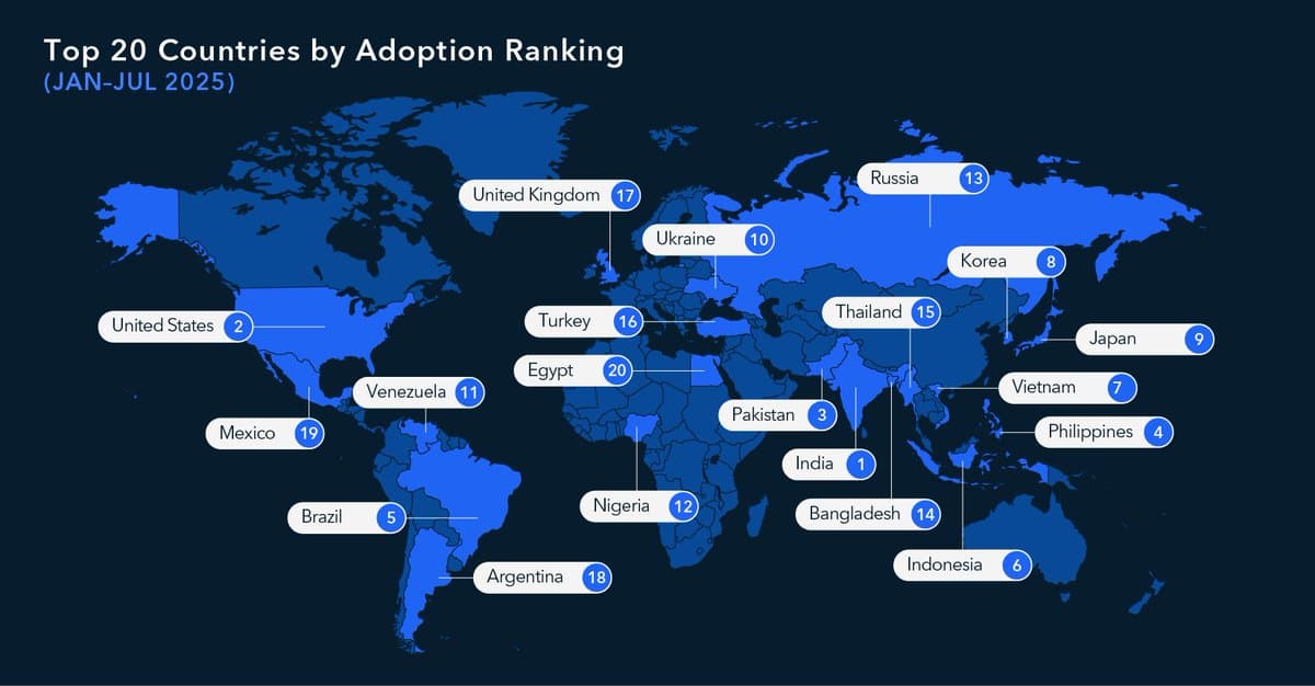 India Tops Global Crypto Adoption for Third Consecutive Year