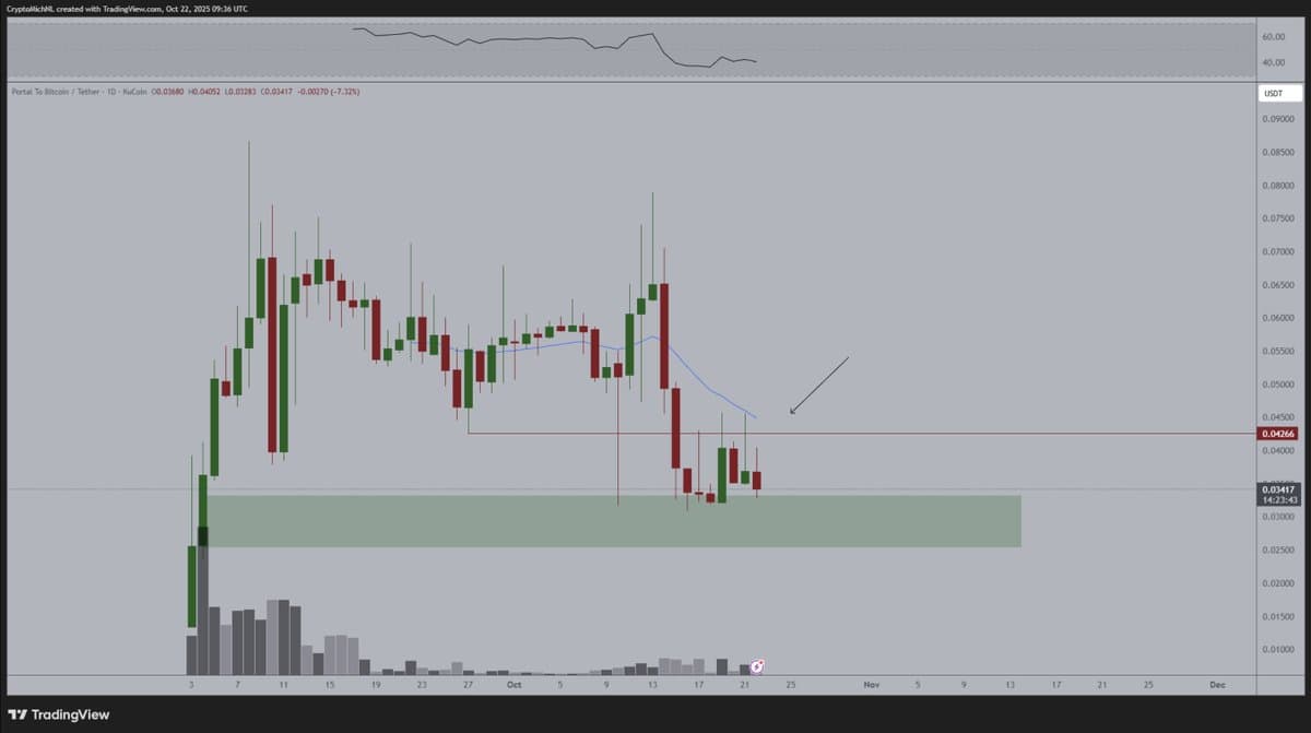 PTB Poised for Breakout as Bitcoin Market Rebounds