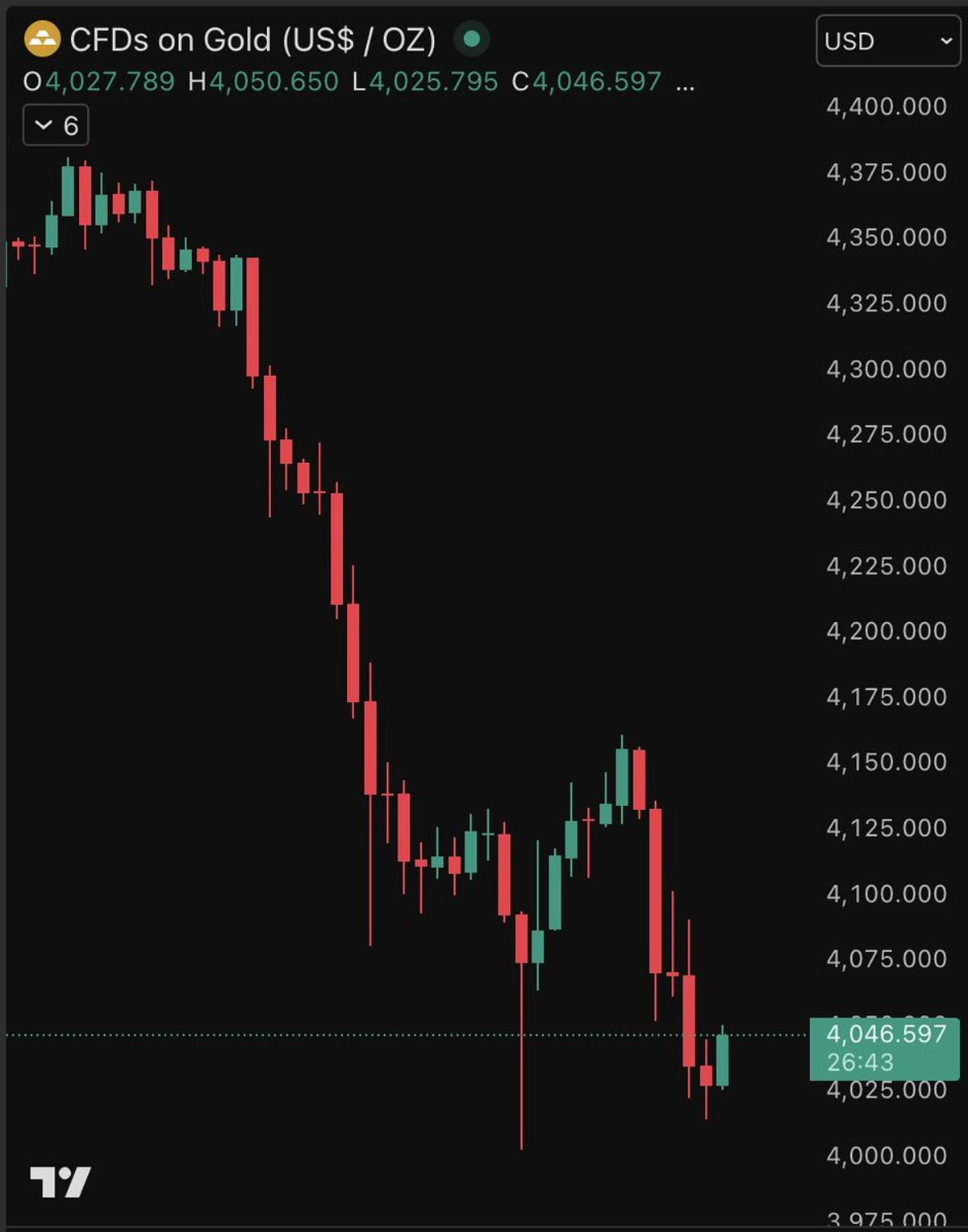 Gold's 8% Plunge Erases $2.5T, Matching Crypto Market