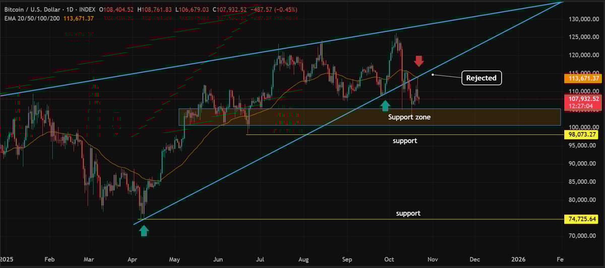 Bitcoin's Support Flips to Resistance, $100K Crucial Test