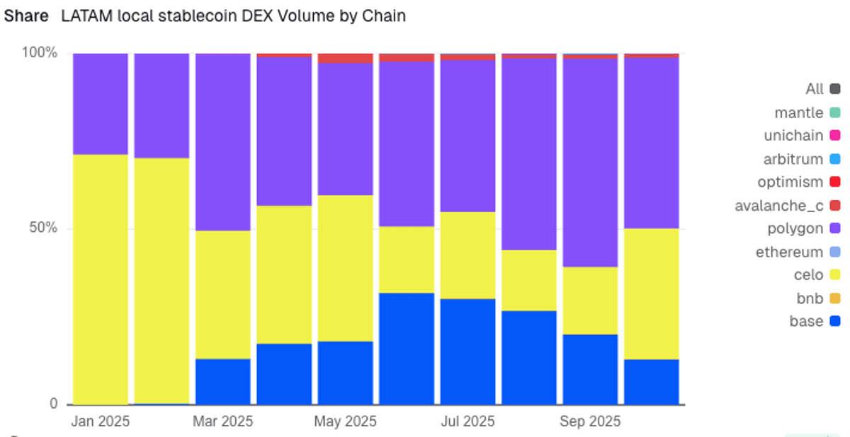 Polygon Leads Crypto Payments in Argentina and Latin America