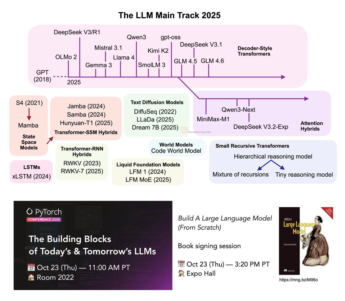 Presenting 2025 LLM Landscape at PyTorch Conference