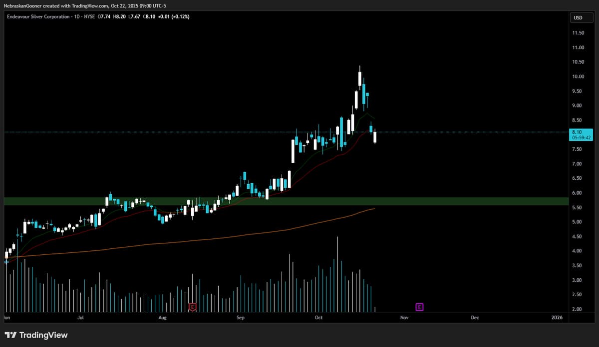 Closing $EXK Position to Secure Buffer Amid Market Bleed