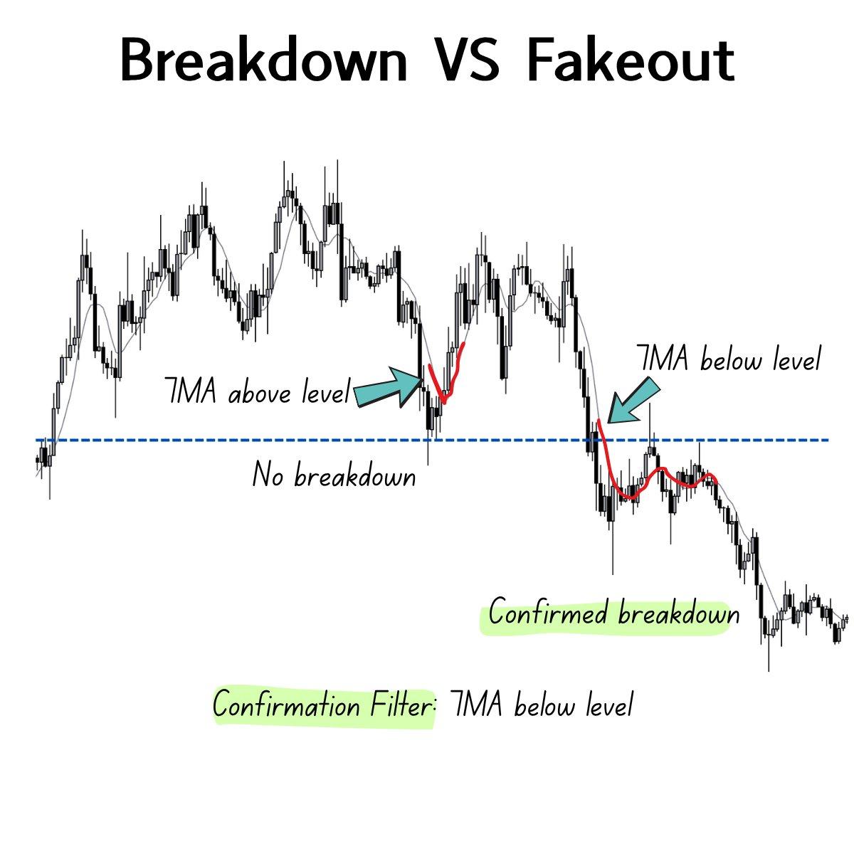 Use Confirmation Triggers to Dodge Fakeout Entries
