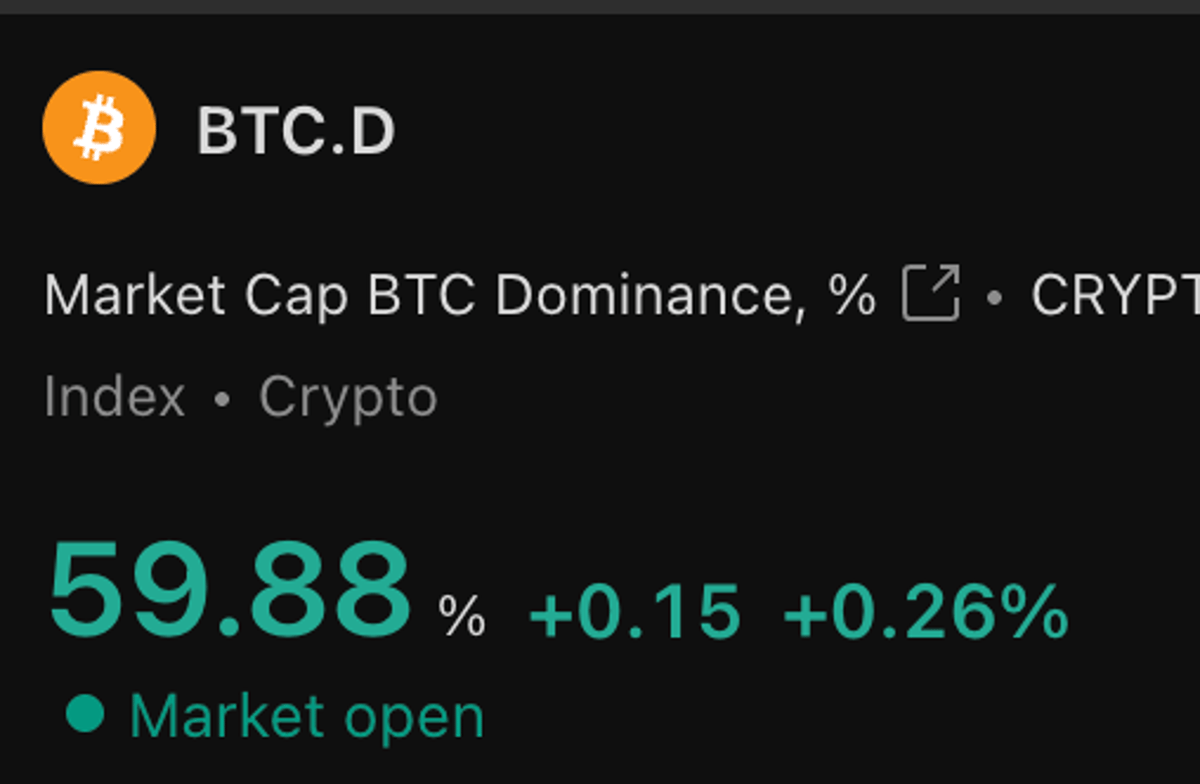 BTC Dominance >60% Triggers Rapid Price Surge