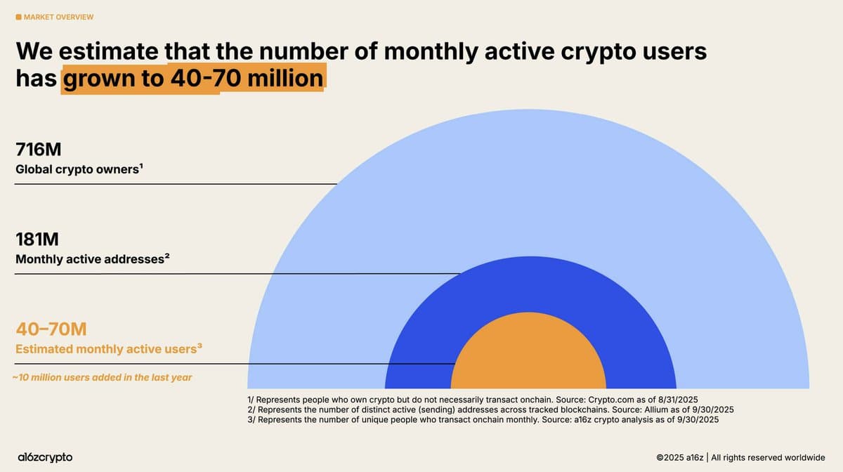 Crypto's 1 Billion Users Ahead, Yet Only 70M Active