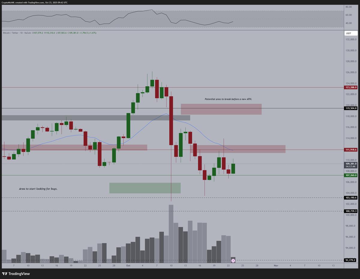 Bitcoin Poised for Breakout After Upcoming Fed Data