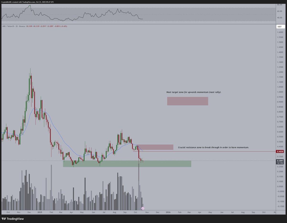 Arbitrum Poised for Breakout Above $0.40 to $1