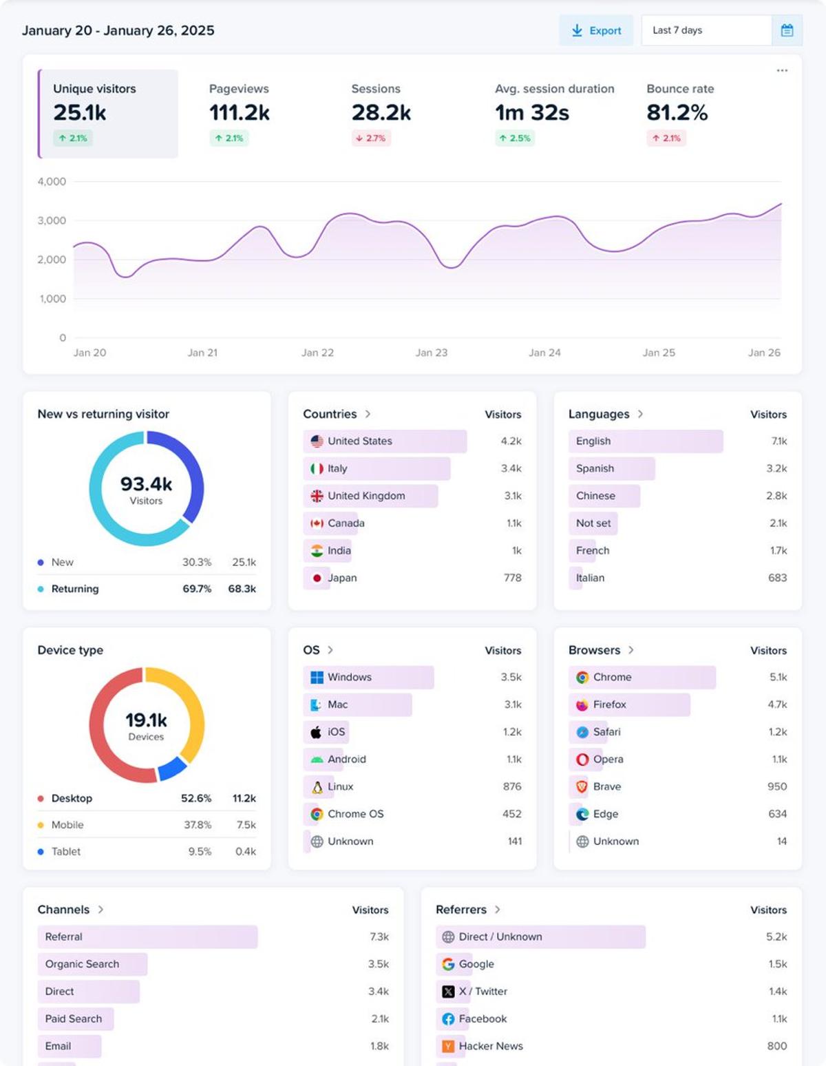 Free Web Analytics Simplifies Understanding Your Site