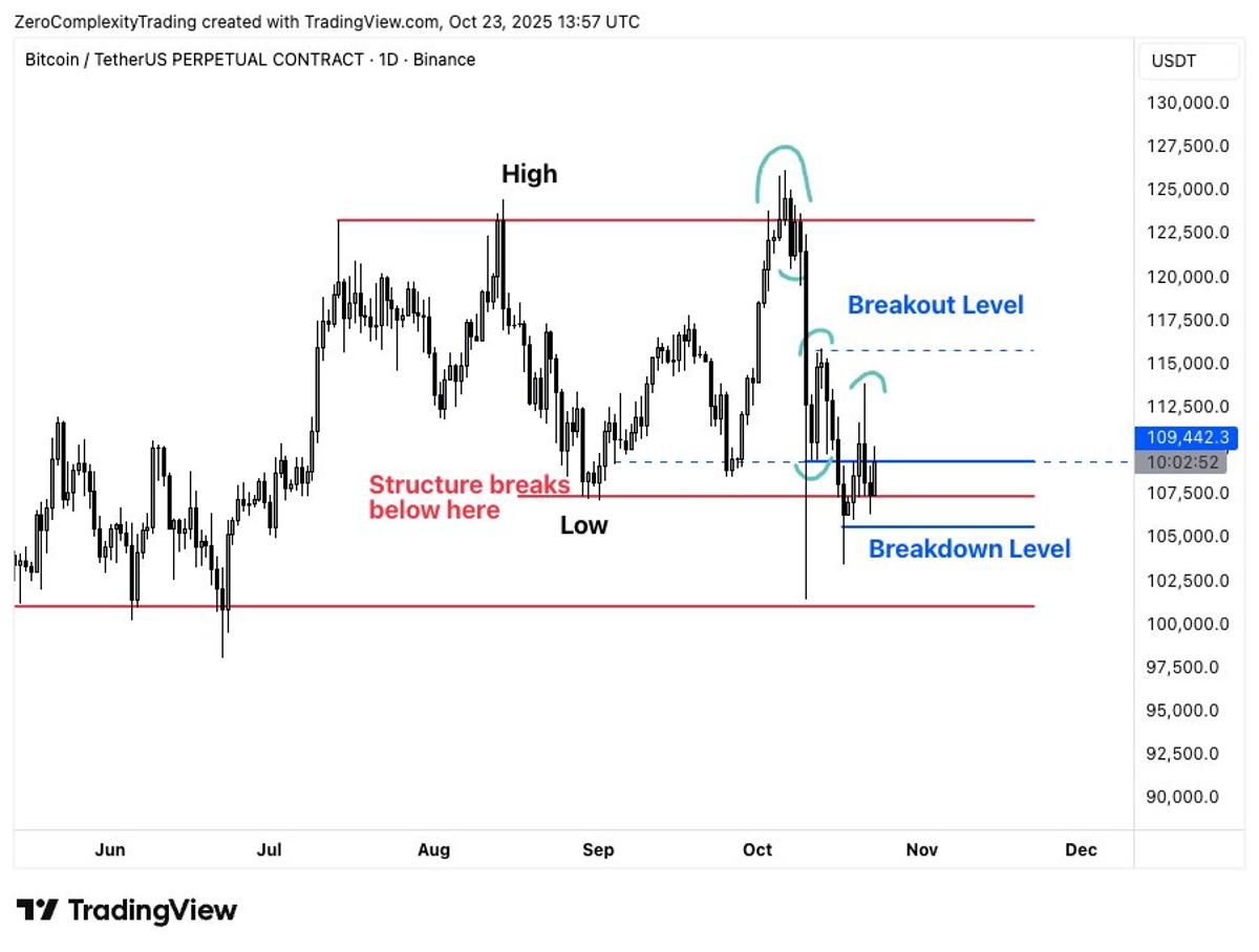 Bitcoin's Next Move Hinges on $116K Bullish, $105K Bearish Levels