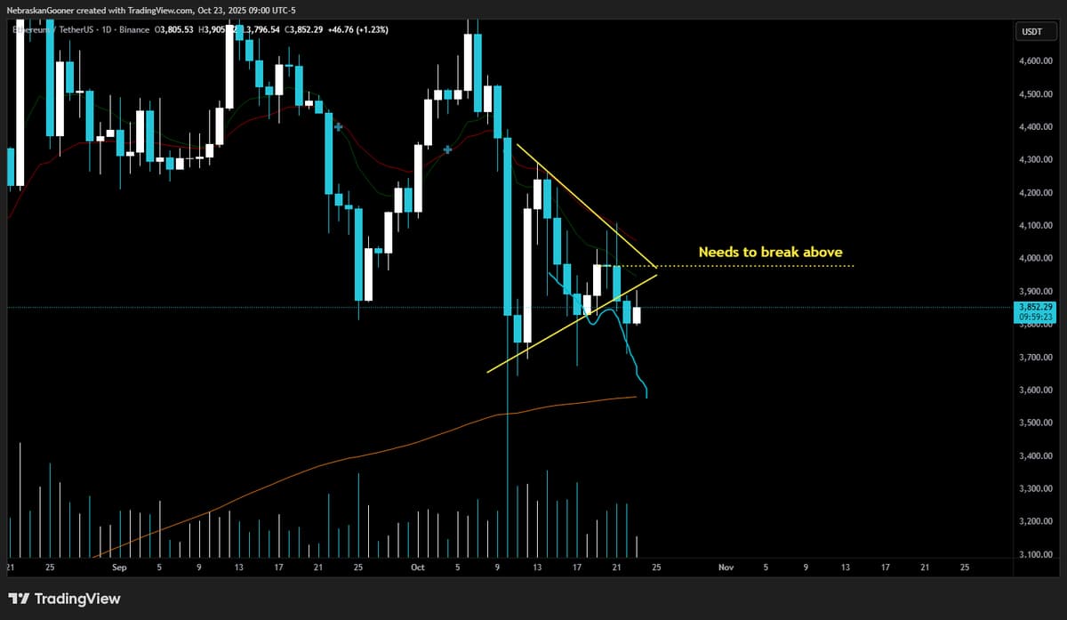 ETH Must Reclaim $3980 Resistance to Avoid Downtrend