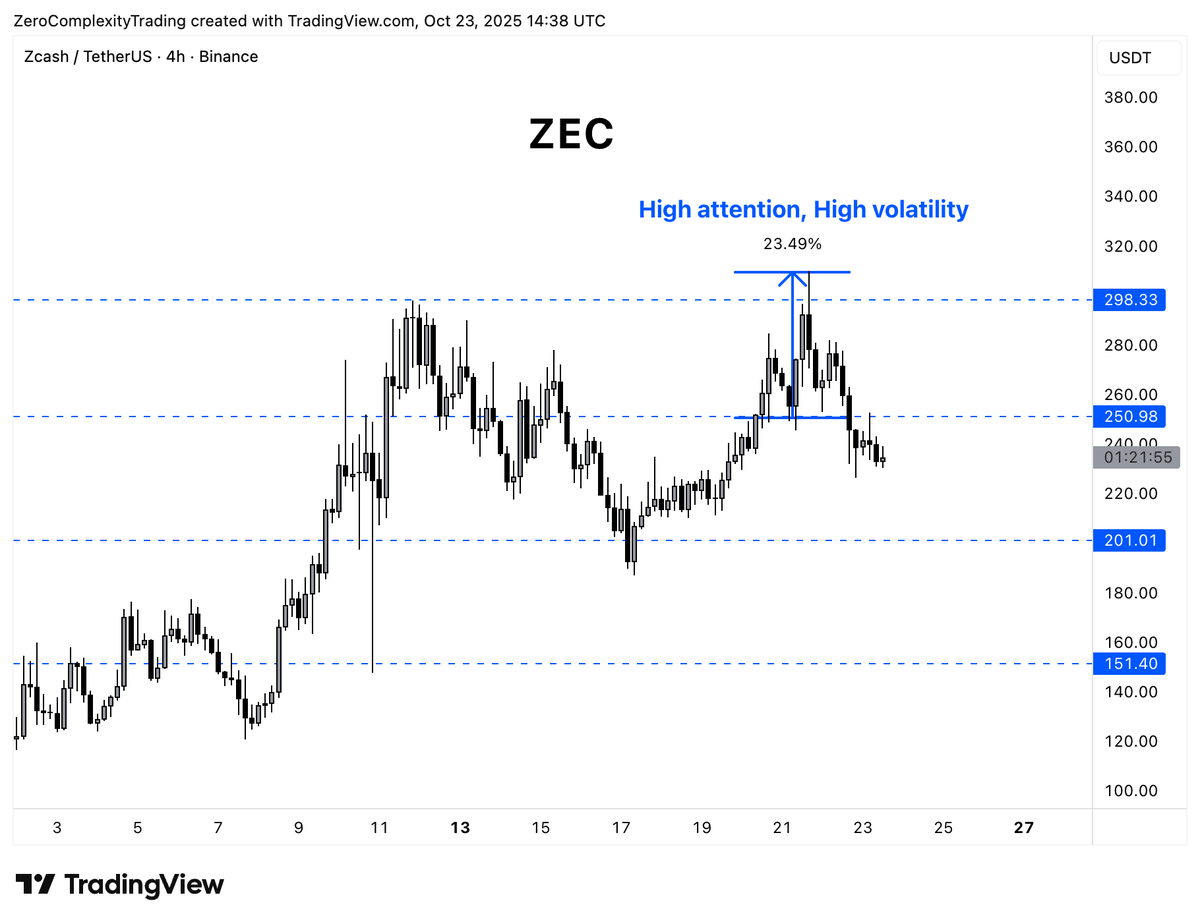 Follow Shifting Attention: Trade ZEC When ETH Loses Focus