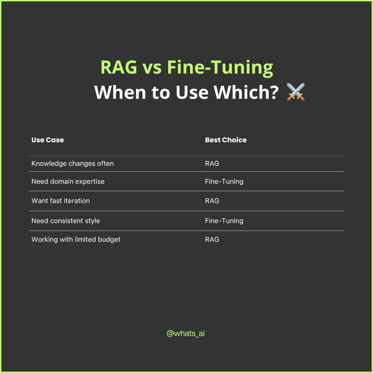 Use RAG for Dynamic Facts, Fine‑tune for Stable Expertise