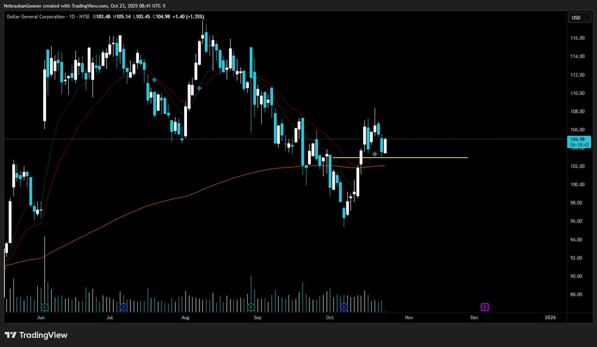 Tightening Stop‑Loss Keeps DG Position Low‑Risk