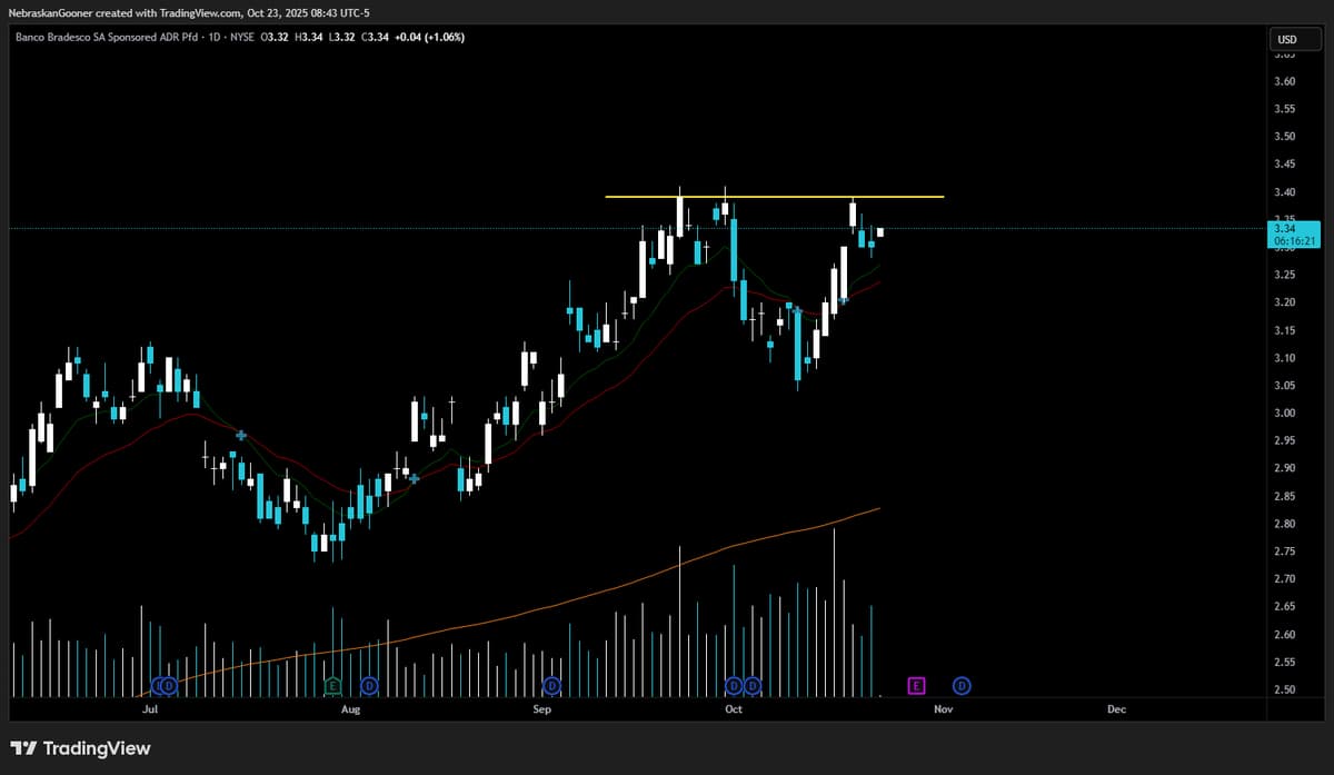 BBD Break‑Even Stop Loss Sets Up Risk‑Free Moon Run