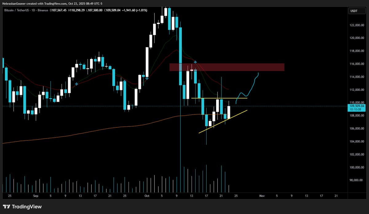 Bitcoin Targets $115k After Reclaiming $110.8k