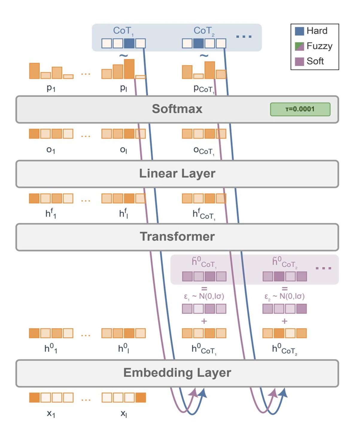 Meta's Soft Tokens Yield Modest Gains on GSM8k