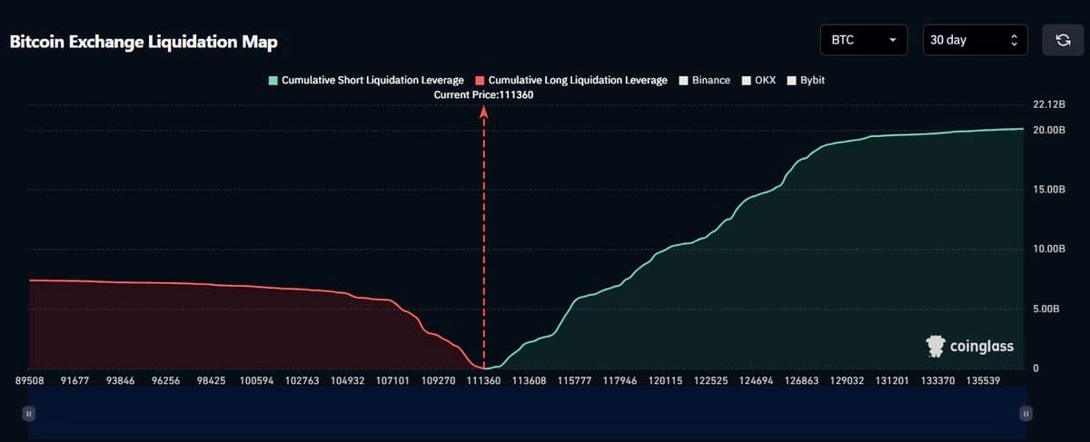 Bitcoin Could Trigger $6B Short Liquidation at $116K