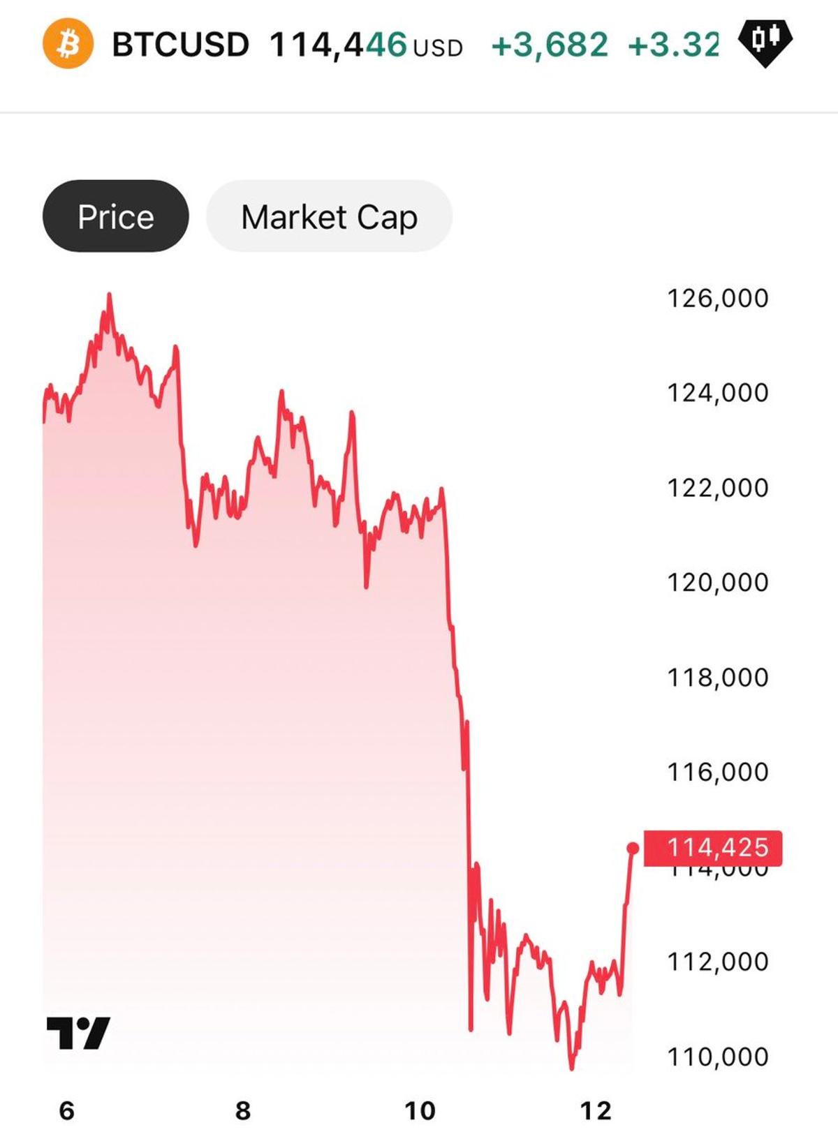 Bitcoin Strives for a Stronger Weekly Close