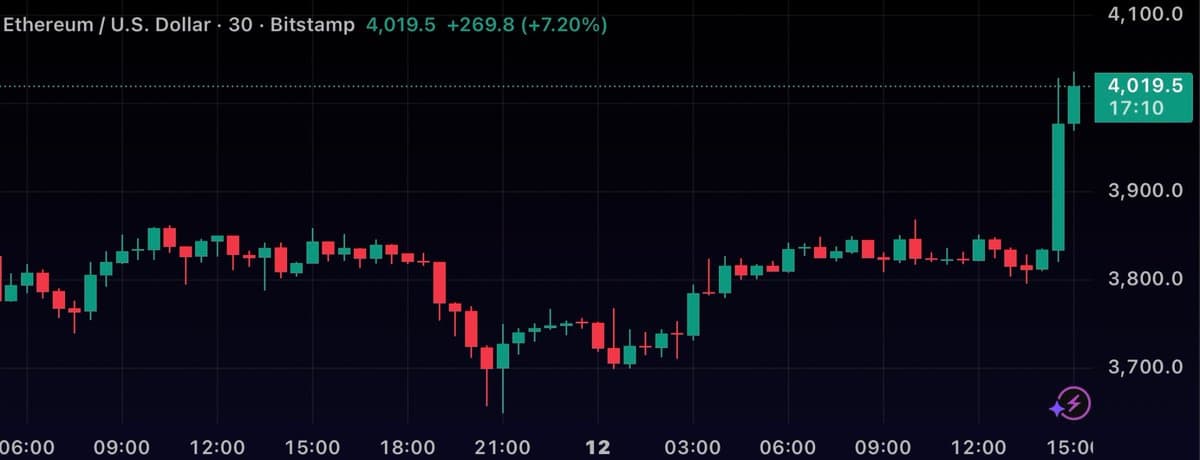 Ethereum Breaks $4,000 Price Barrier