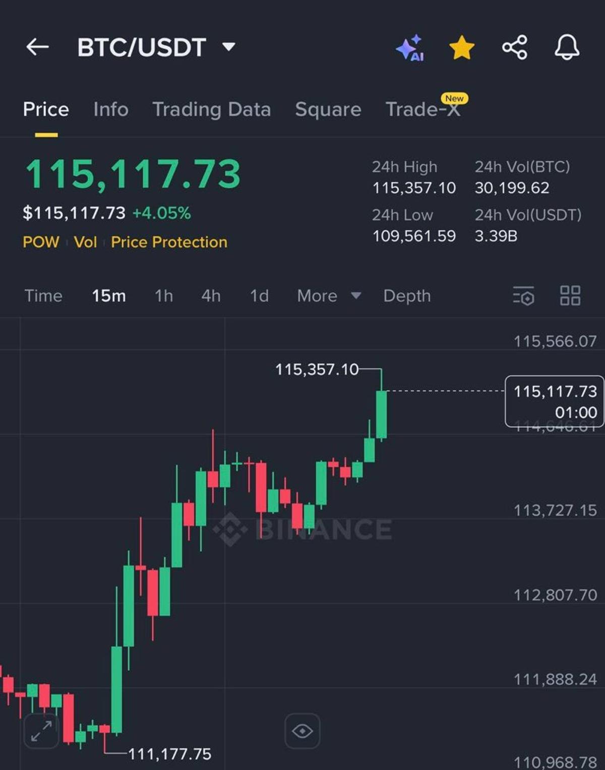Bitcoin Climbs Back Above $115,000