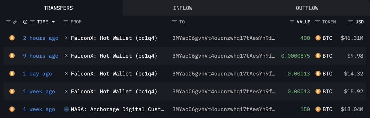 MARA Holdings Adds 400 Bitcoin, $46M Purchase