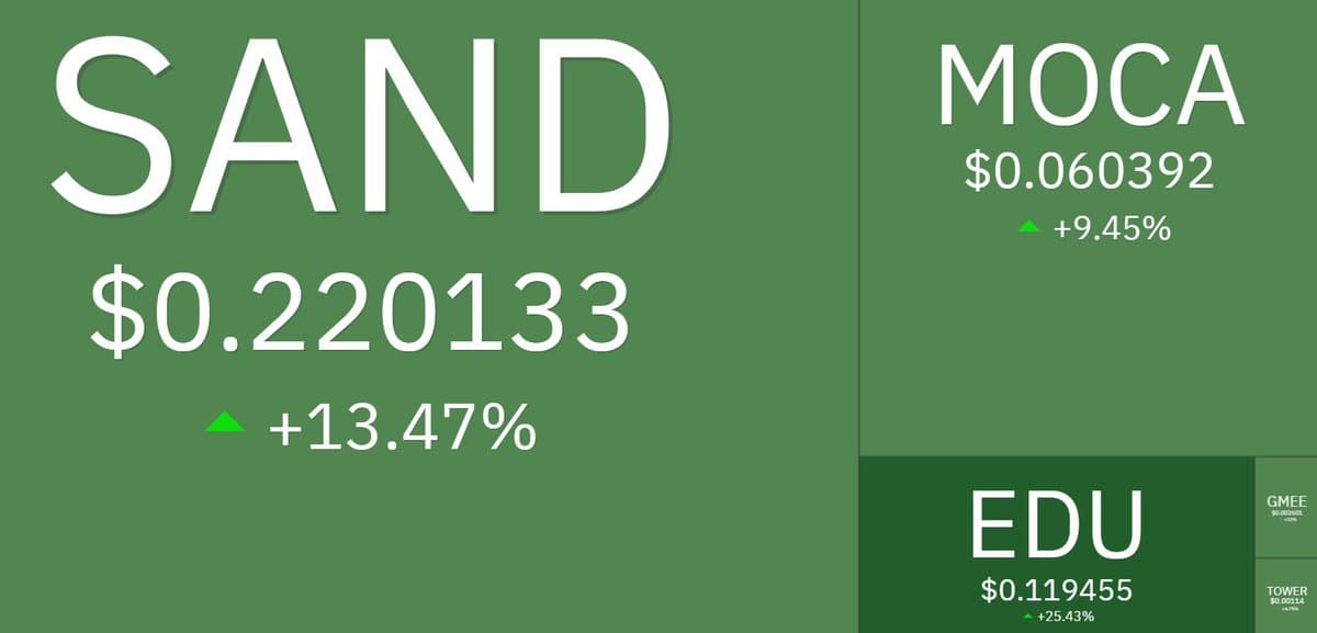 Altcoins Rebound; EDU Leads 27% Surge, Fundamentals Poised